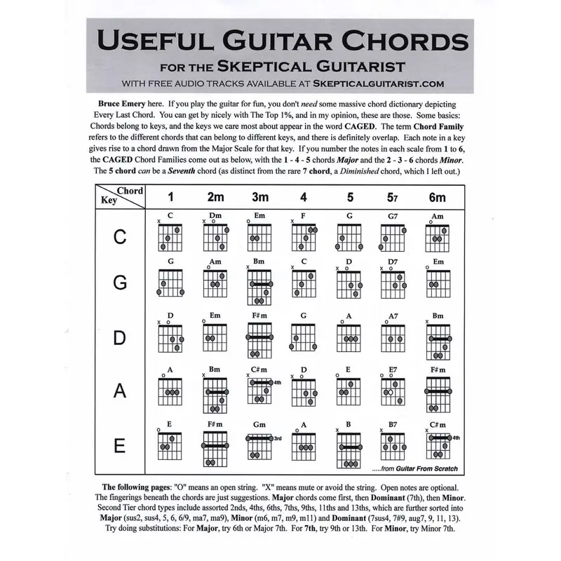 USEFUL GUITAR CHORDS